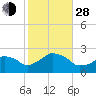 Tide chart for Montauk Point Light, Long Island Sound, New York on 2021/10/28