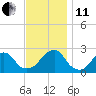 Tide chart for Montauk Point Light, Long Island Sound, New York on 2021/11/11