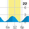 Tide chart for Montauk Point Light, Long Island Sound, New York on 2022/01/22