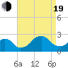 Tide chart for Montauk Point Light, Long Island Sound, New York on 2022/08/19
