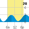Tide chart for Montauk Point Light, Long Island Sound, New York on 2022/08/28
