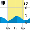 Tide chart for Montauk Point Light, Long Island Sound, New York on 2022/09/17