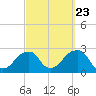 Tide chart for Montauk Point Light, Long Island Sound, New York on 2022/09/23