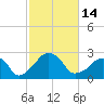 Tide chart for Montauk Point Light, New York on 2022/10/14