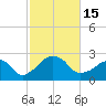 Tide chart for Montauk Point Light, New York on 2022/10/15
