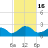 Tide chart for Montauk Point Light, New York on 2022/10/16