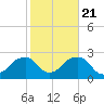 Tide chart for Montauk Point Light, New York on 2022/10/21