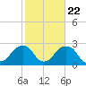 Tide chart for Montauk Point Light, New York on 2022/10/22
