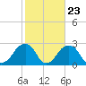 Tide chart for Montauk Point Light, New York on 2022/10/23