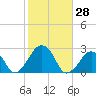 Tide chart for Montauk Point Light, New York on 2022/10/28
