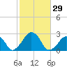 Tide chart for Montauk Point Light, New York on 2022/10/29