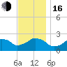 Tide chart for Montauk Point Light, Long Island Sound, New York on 2022/11/16