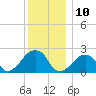 Tide chart for Montauk Point Light, New York on 2022/12/10