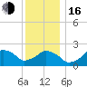 Tide chart for Montauk Point Light, Long Island Sound, New York on 2022/12/16