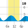 Tide chart for Montauk Point Light, Long Island Sound, New York on 2023/01/10