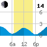 Tide chart for Montauk Point Light, Long Island Sound, New York on 2023/01/14