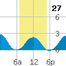 Tide chart for Montauk Point Light, Long Island Sound, New York on 2023/01/27