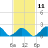 Tide chart for Montauk Point Light, Long Island Sound, New York on 2023/02/11