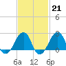 Tide chart for Montauk Point Light, Long Island Sound, New York on 2023/02/21