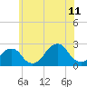 Tide chart for Montauk Point Light, Long Island Sound, New York on 2023/07/11