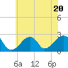 Tide chart for Montauk Point Light, Long Island Sound, New York on 2023/07/20