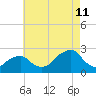 Tide chart for Montauk Point Light, Long Island Sound, New York on 2023/08/11