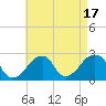 Tide chart for Montauk Point Light, Long Island Sound, New York on 2023/08/17
