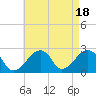 Tide chart for Montauk Point Light, Long Island Sound, New York on 2023/08/18