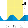Tide chart for Montauk Point Light, Long Island Sound, New York on 2023/08/19