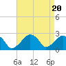 Tide chart for Montauk Point Light, Long Island Sound, New York on 2023/08/20