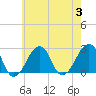 Tide chart for Montauk Point Light, Long Island Sound, New York on 2023/08/3