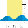 Tide chart for Montauk Point Light, Long Island Sound, New York on 2023/09/11