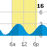 Tide chart for Montauk Point Light, Long Island Sound, New York on 2023/09/16