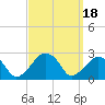 Tide chart for Montauk Point Light, Long Island Sound, New York on 2023/09/18