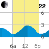 Tide chart for Montauk Point Light, Long Island Sound, New York on 2023/09/22