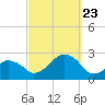 Tide chart for Montauk Point Light, Long Island Sound, New York on 2023/09/23