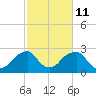 Tide chart for Montauk Point Light, Long Island Sound, New York on 2023/10/11