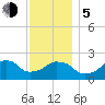 Tide chart for Montauk Point Light, Long Island Sound, New York on 2023/12/5