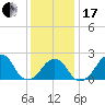 Tide chart for Montauk Point Light, Long Island Sound, New York on 2024/01/17
