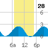 Tide chart for Montauk Point Light, Long Island Sound, New York on 2024/01/28
