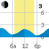 Tide chart for Montauk Point Light, Long Island Sound, New York on 2024/01/3