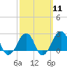Tide chart for Montauk Point Light, Long Island Sound, New York on 2024/03/11