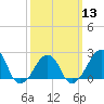 Tide chart for Montauk Point Light, Long Island Sound, New York on 2024/03/13