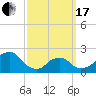 Tide chart for Montauk Point Light, Long Island Sound, New York on 2024/03/17