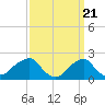 Tide chart for Montauk Point Light, Long Island Sound, New York on 2024/03/21