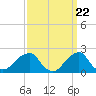 Tide chart for Montauk Point Light, Long Island Sound, New York on 2024/03/22
