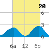 Tide chart for Montauk Point Light, Long Island Sound, New York on 2024/04/20