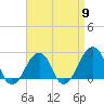 Tide chart for Montauk Point Light, Long Island Sound, New York on 2024/04/9
