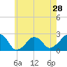Tide chart for Montauk Point Light, Long Island Sound, New York on 2024/05/28