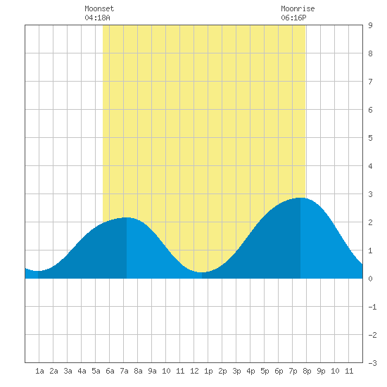 Tide chart for Montauk Point Light on 2025/05/10